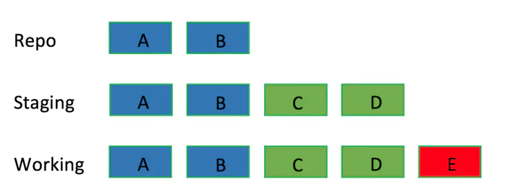 soft 选项会将 C 提交内容回退工作目录和暂存区 soft 选项会将 C 提交内容回退工作目录和暂存区