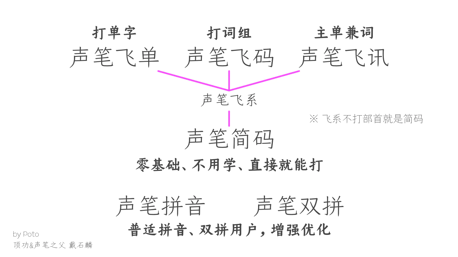 声笔 - 独特句式连续感的顶功打字方案 - 链滴