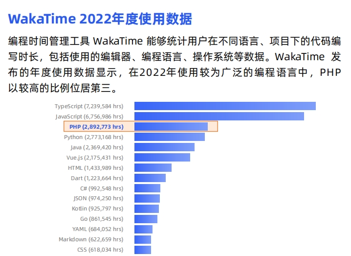 WakaTime2022 年度使用数据