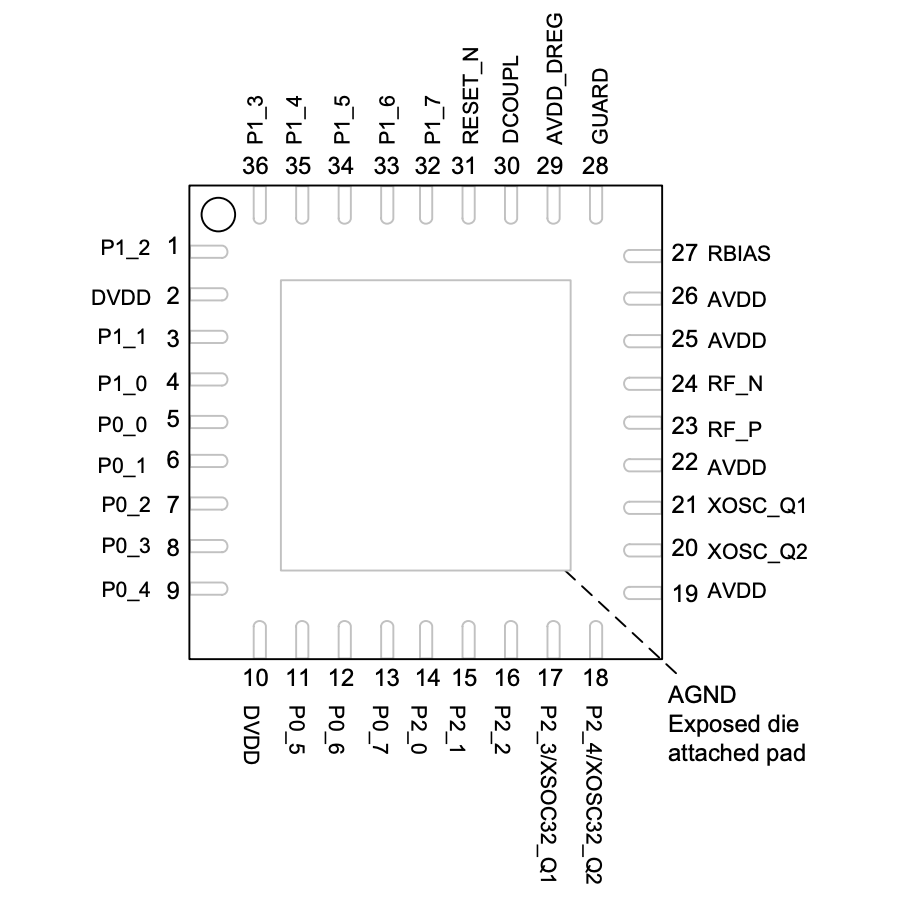 CC2510F32