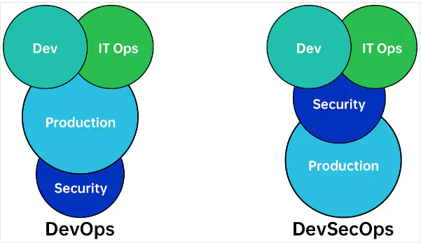 Devops 安全 DevSecOps 中的漏洞管理(上) - 链滴