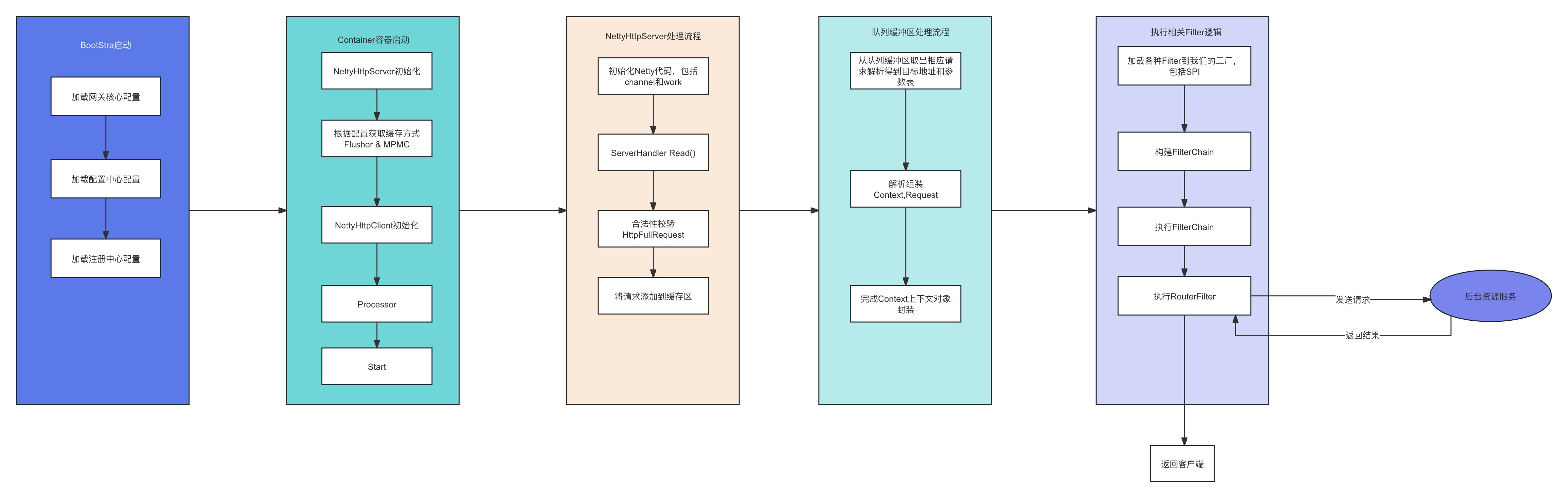 API 网关框架流程图.png