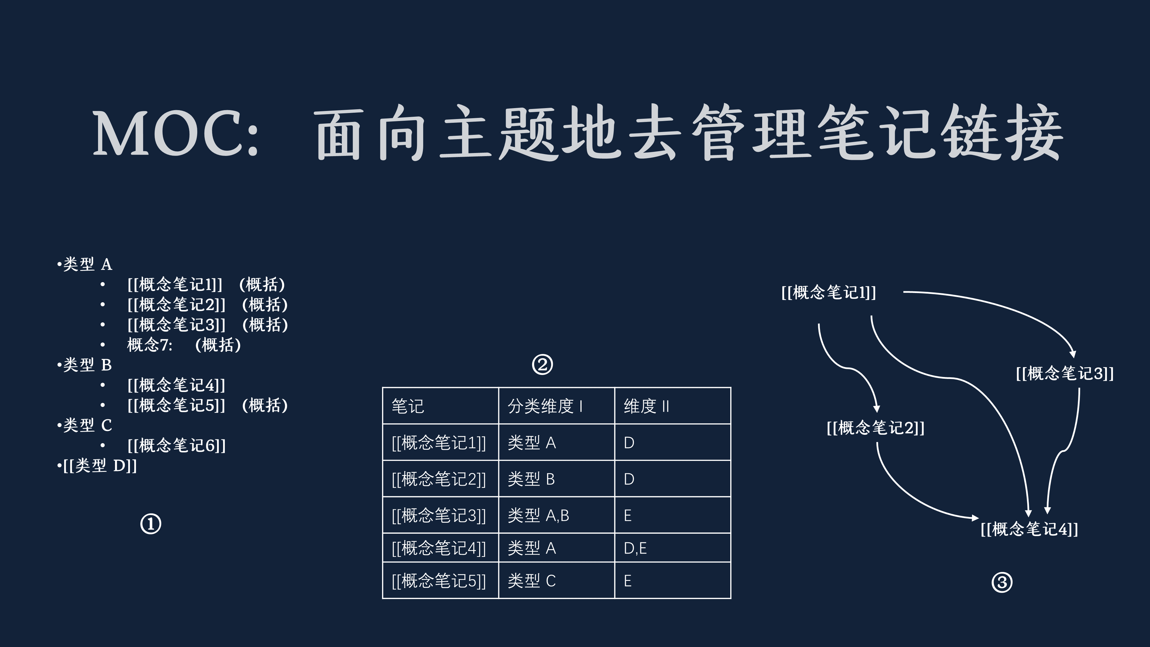MOC 面向主题地去管理笔记链接