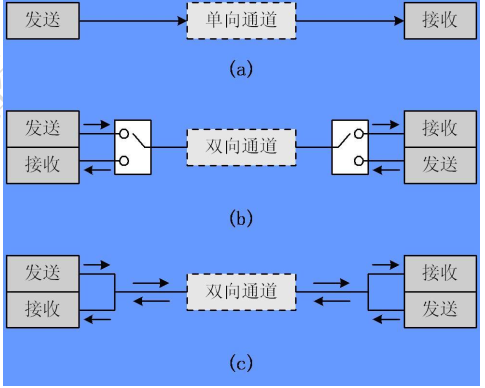 串行通信方式【海量 it 资源 dbbp.net】