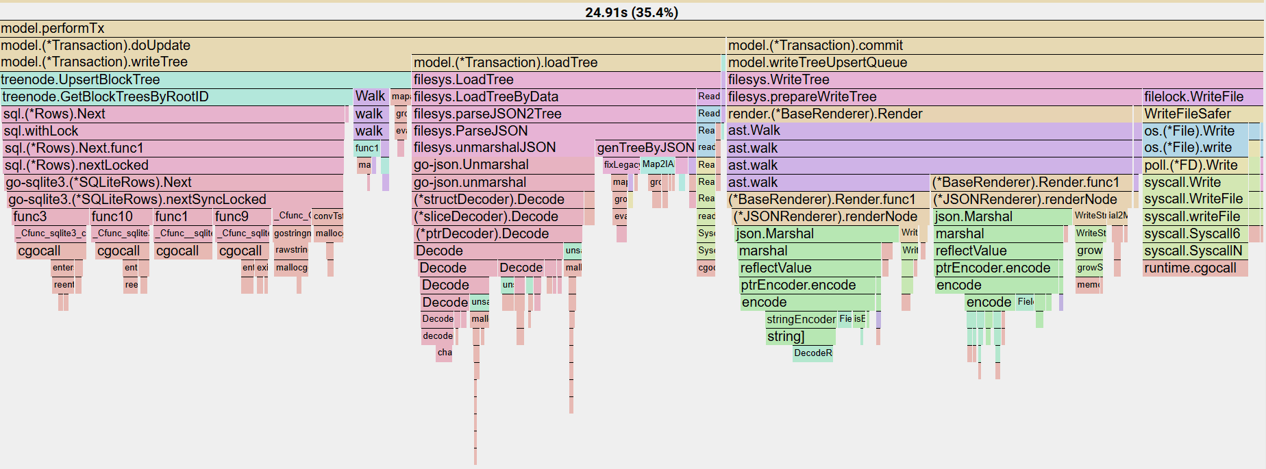 思源写入性能分析图