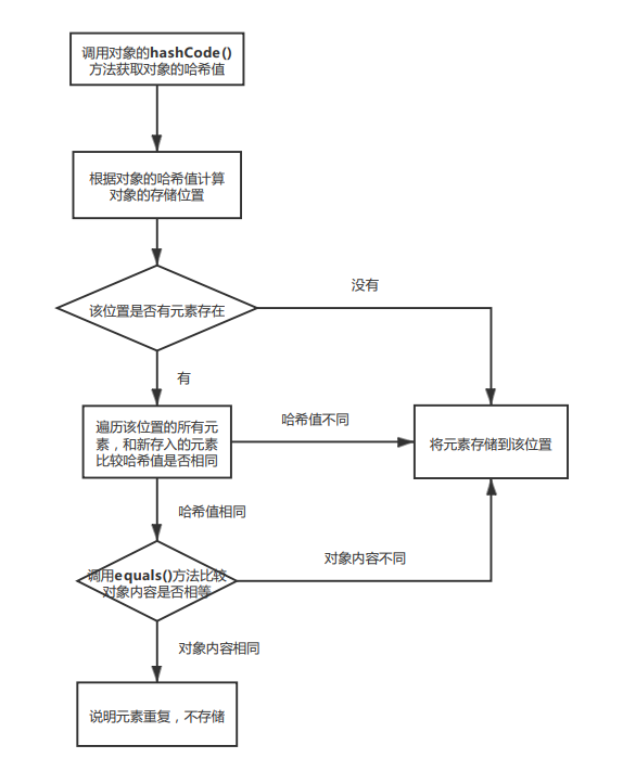 哈希表存储流程.png