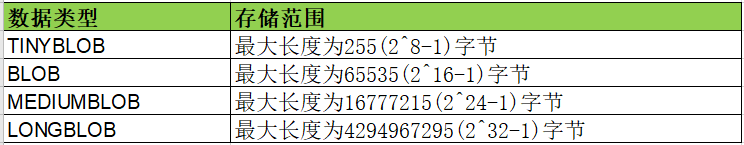 BLOB类型的存储范围.png