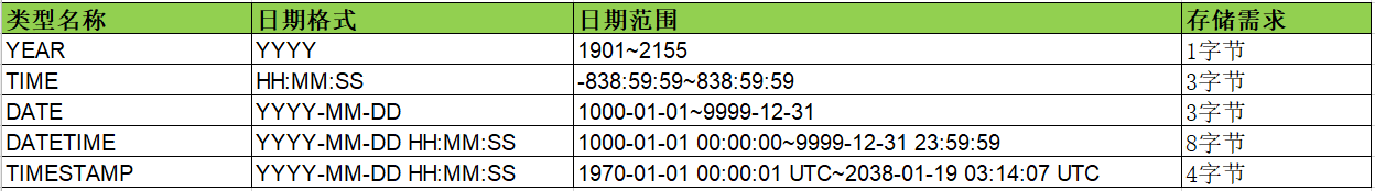 日期与时间数据类型存储需求.png