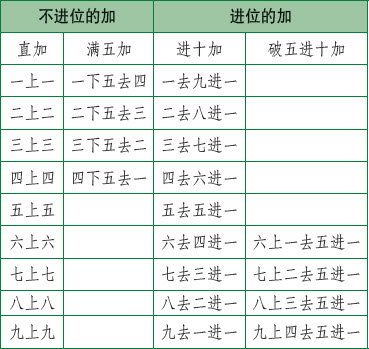 加法口诀表