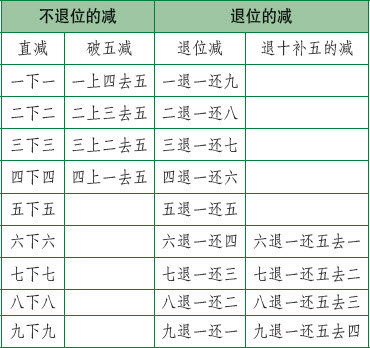 减法口诀表