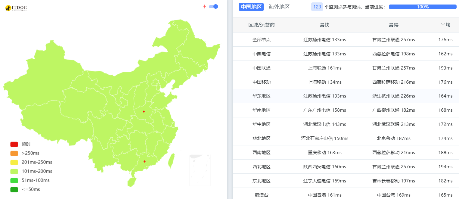 HostDare中国优化线路CN2 GIA大陆延迟测试