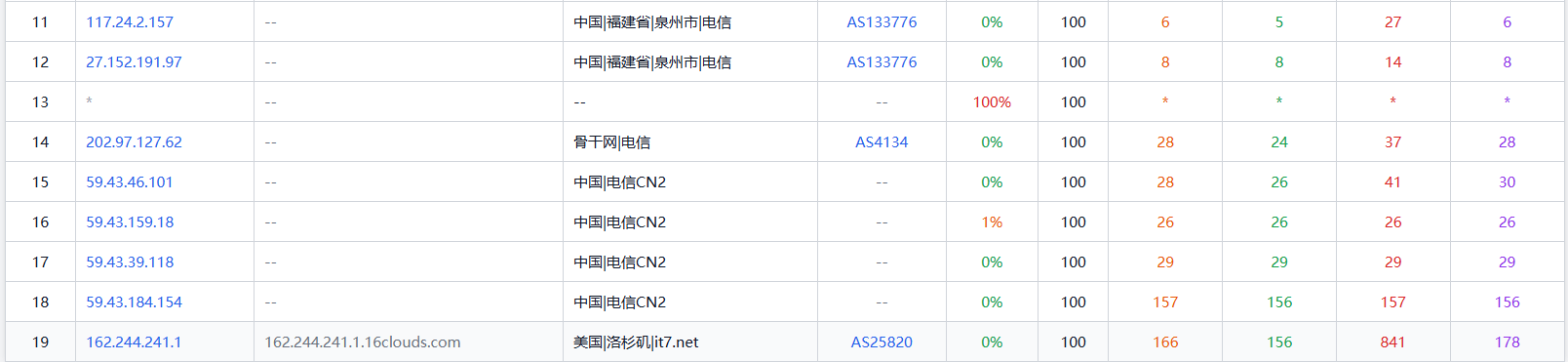 搬瓦工 DC6 机房电信用户去程走 CN2 节点截图