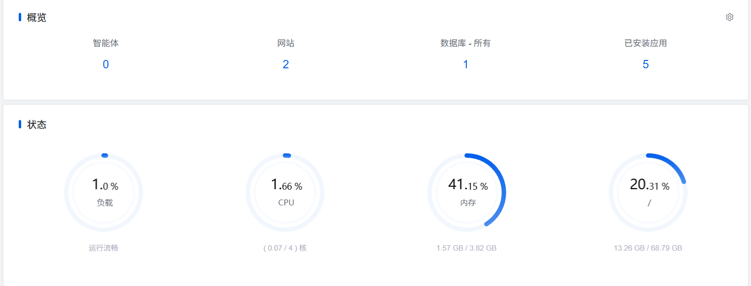 1Panel 首页系统状态仪表盘截图