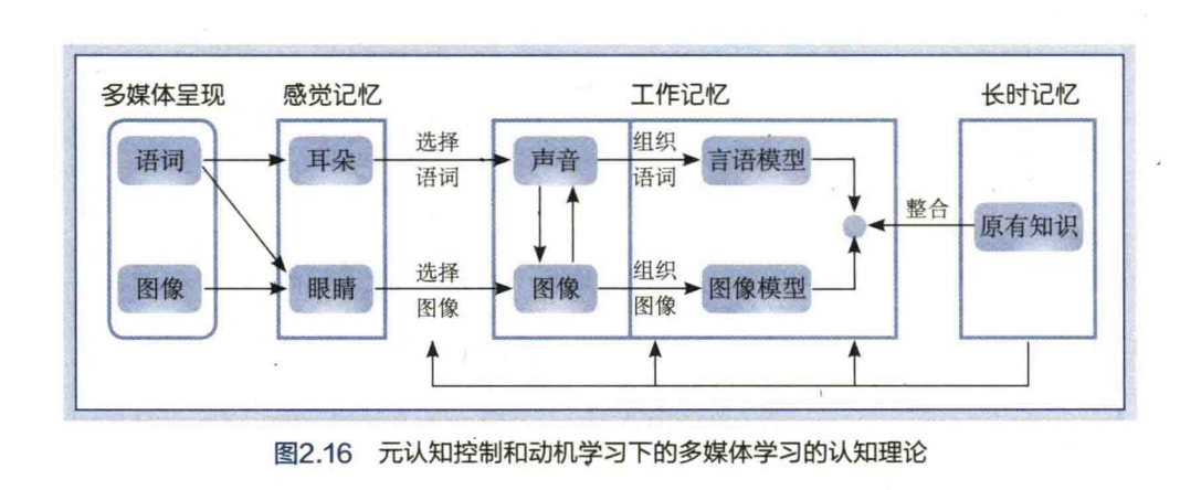 元认知控制和动机学习下的多媒体学习的认知理论