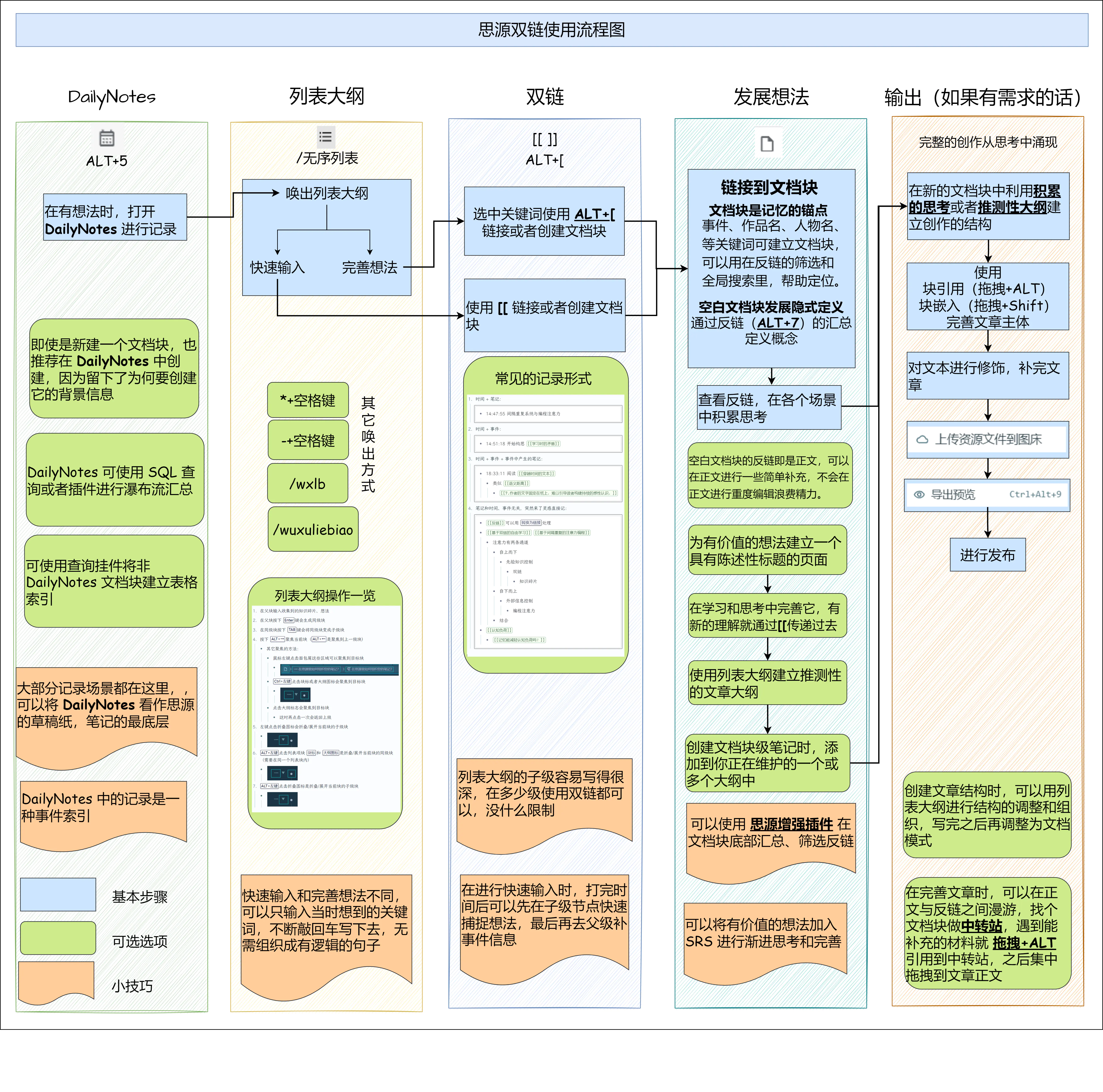 思源双链流程图